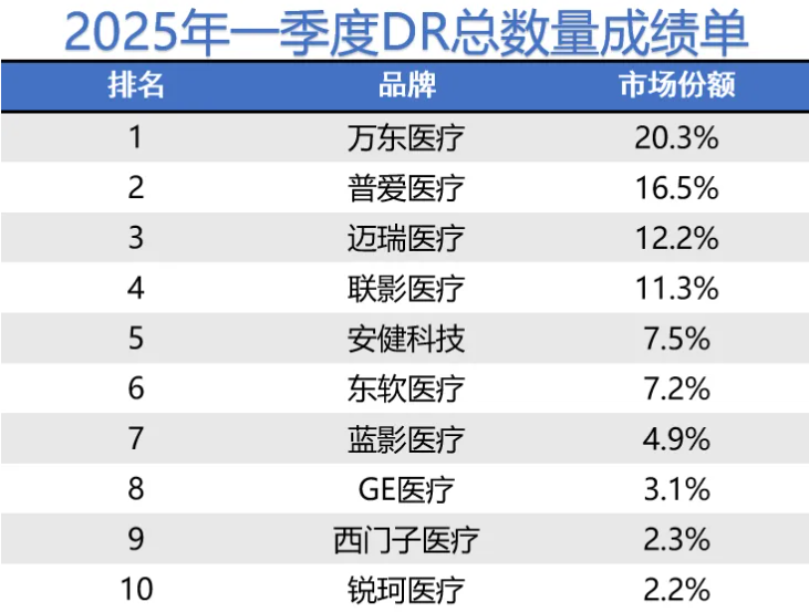 2025年(nian)一(yi)季度DR品(pin)牌銷量排(pai)行榜