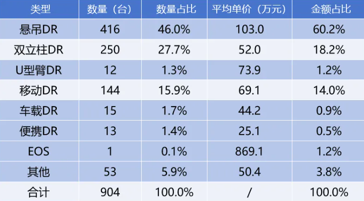 懸吊式(shi)DR咊(he)雙立柱DR平均價格 懸吊式(shi)DR咊(he)雙立柱DR平均價格
